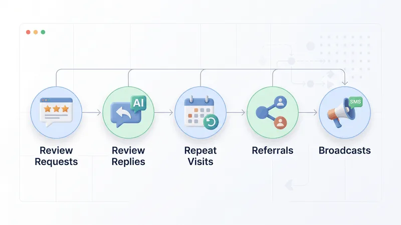 Five connected icons representing review requests, replies, repeat visits, referrals, and broadcasts
